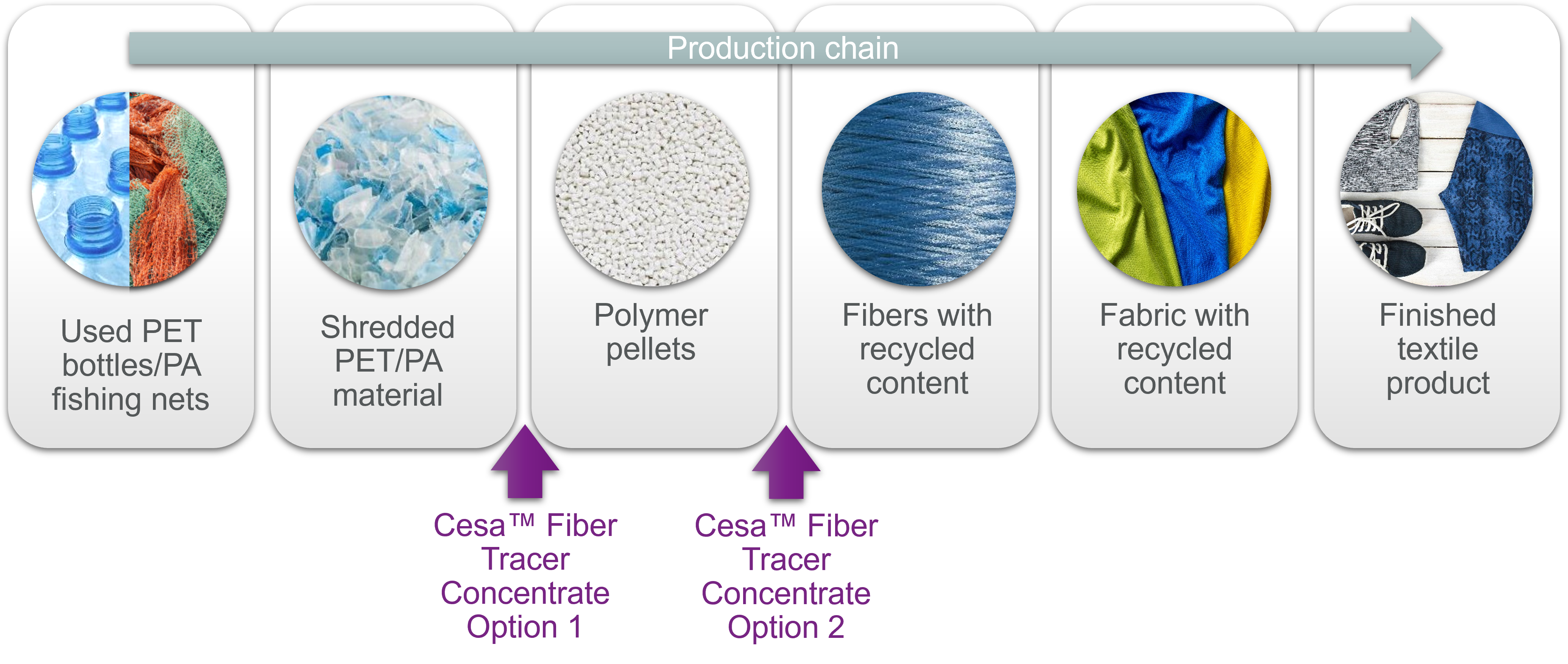 Traceability for Recycled Polyester and Polyamide Textiles | Avient